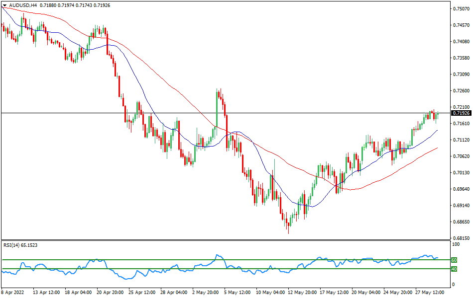 Chart AUDUSD - Technical analysis of the AUD/USD currency pair as of May 31