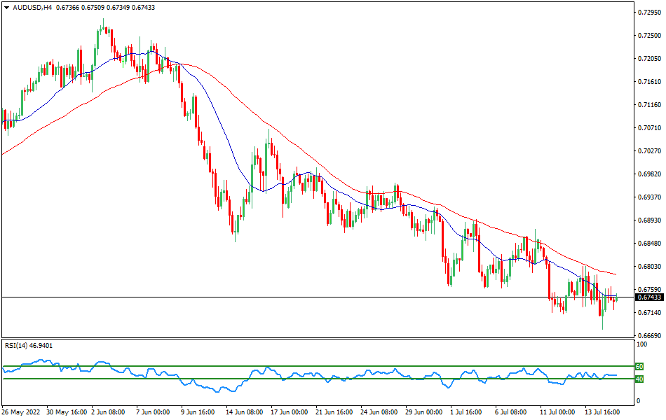 AUD/USD 4-hours Chart Forex