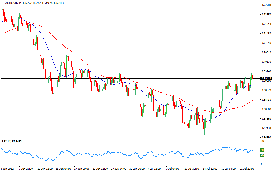 AUD/USD 4-hours Chart Forex