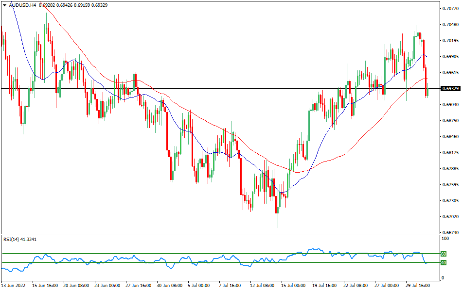 AUD/USD 4-hours Chart Forex