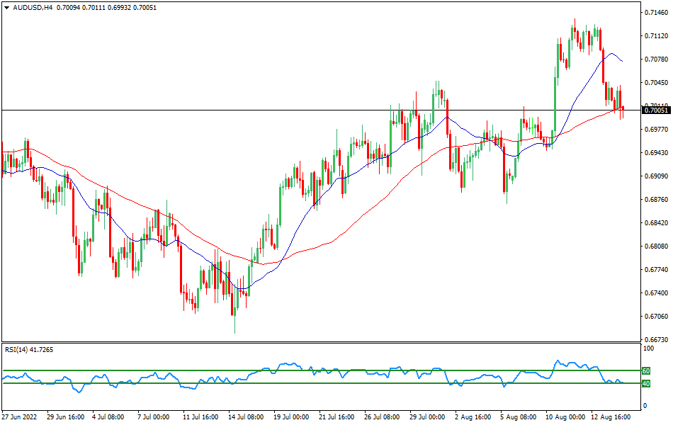 AUD/USD 4-hours Chart Forex