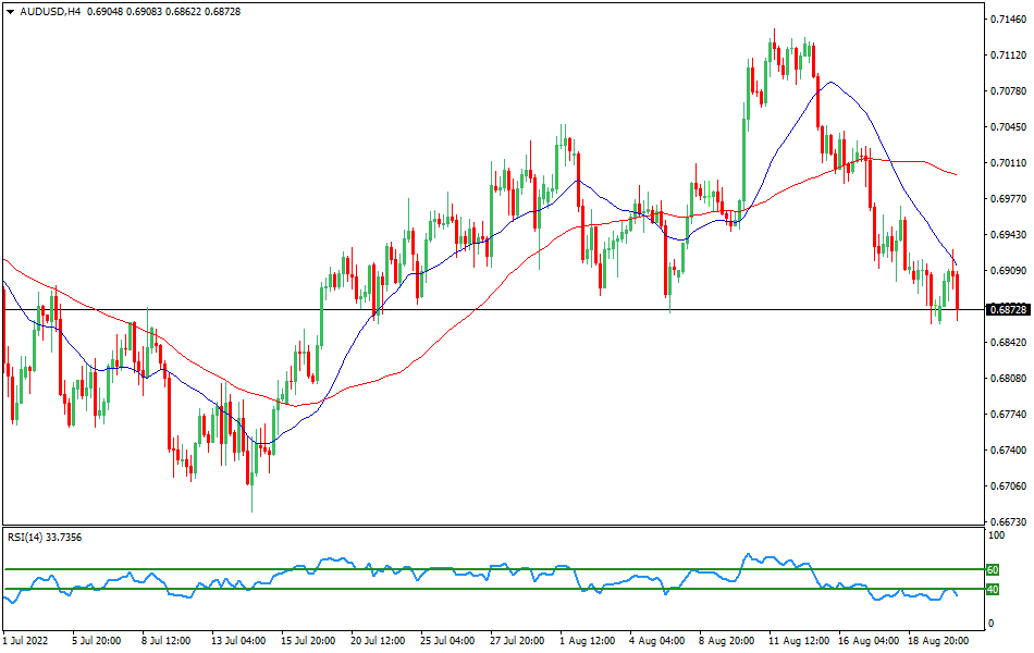 AUD/USD 4-hours Chart Forex