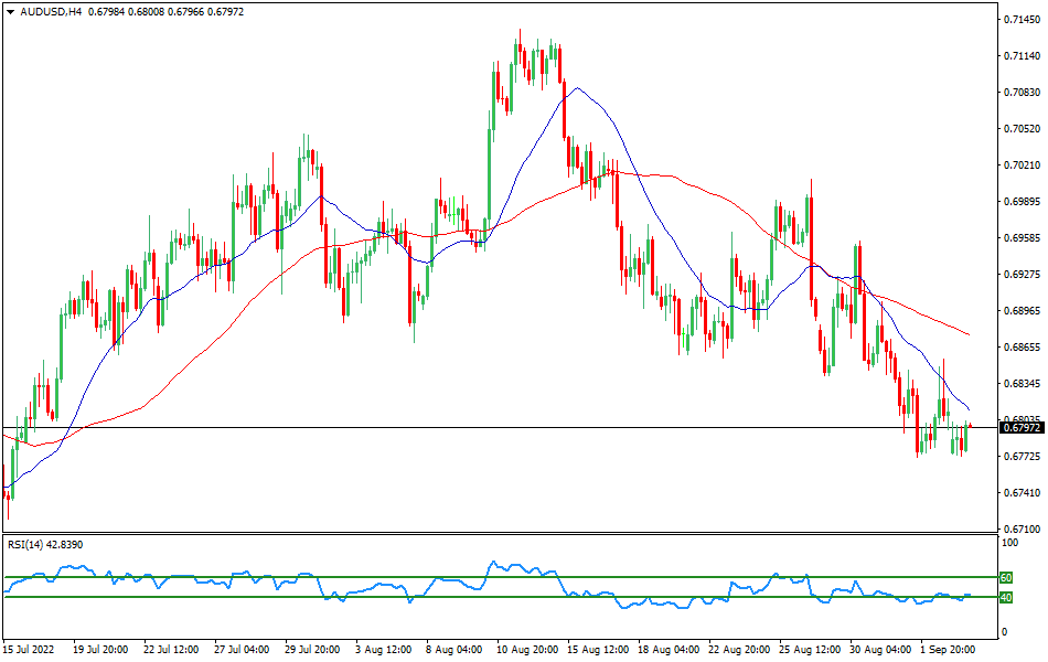 AUD/USD 4-hours Chart Forex