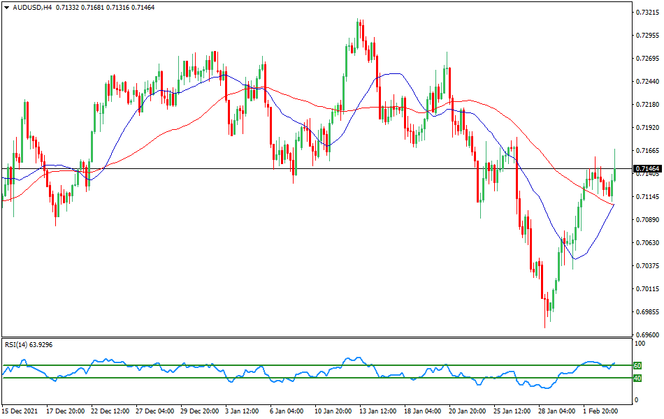 AUD/USD - Technical analysis of the AUD/USD currency pair on February 3