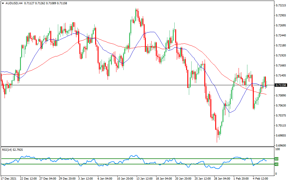 AUD/USD - Technical analysis of the AUD/USD currency pair on February 8
