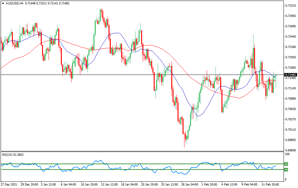 AUD/USD - Technical analysis of the AUD/USD currency pair on February 15