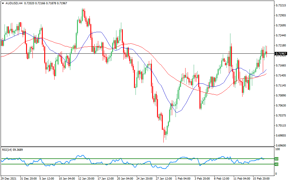 AUD/USD - Technical analysis of the AUD/USD currency pair on February 17