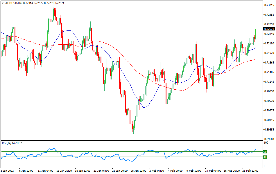 AUD/USD - Technical analysis of the AUD/USD currency pair on February 23