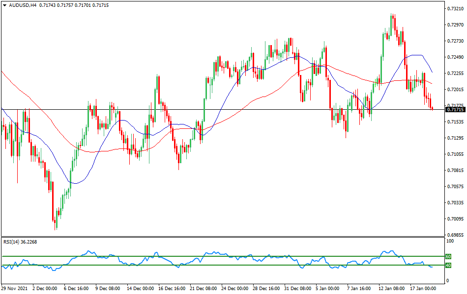 AUD/USD - Technical analysis of the AUD/USD currency pair on January 18