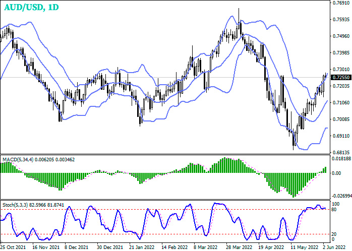Forex analysis and forecast for AUDUSD