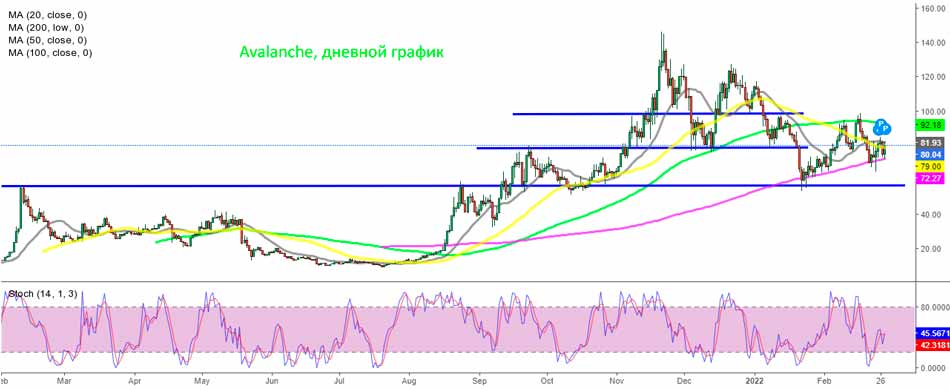 200 SMA не позволяет AVAX опуститься ниже