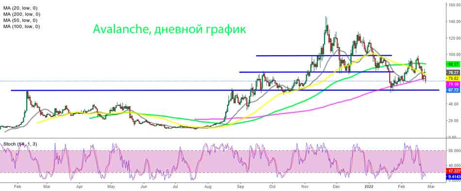 Анализ дневного графика Avalanche – AVAX опустился ниже 200 SMA