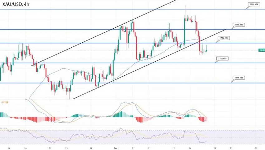 График - Золото обретает поддержку на уровне $1,775 - время покупать?