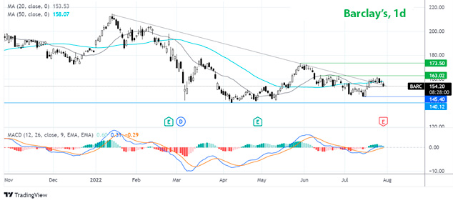 График акций Barclay's