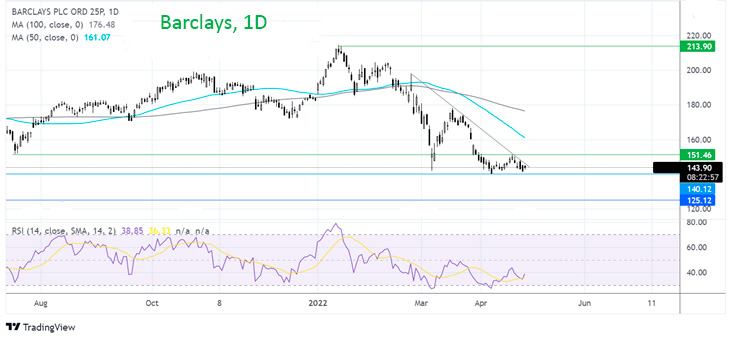 Что дальше с ценой акций Barclays?