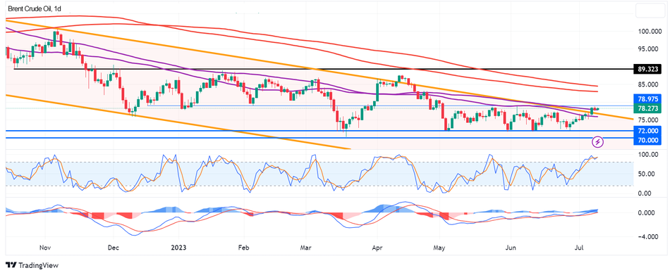 График нефти Брент