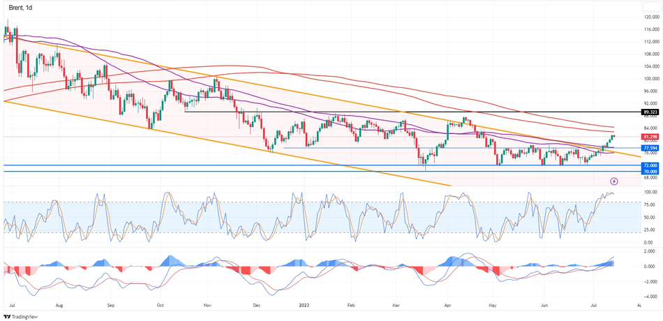 Нефть Brent - невероятный рост и преодоление крупного уровня сопротивления