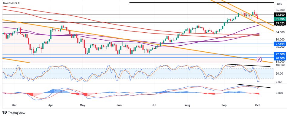 График нефти Brent