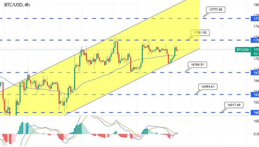 График - Биткоин превысил $17 000; сможет ли он сегодня подняться до $17 750?
