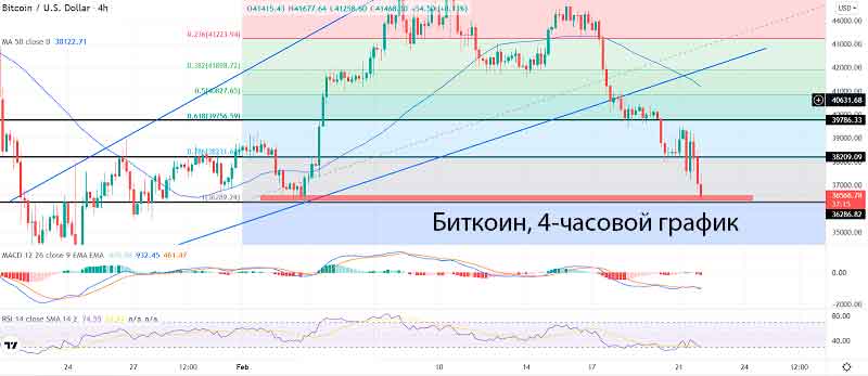 Биткойн падает до 37 000 долларов