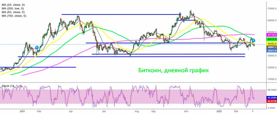 Анализ дневного графика Биткойна