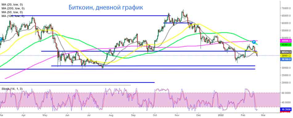 BTC также опустился ниже уровня в 40 000 долларов