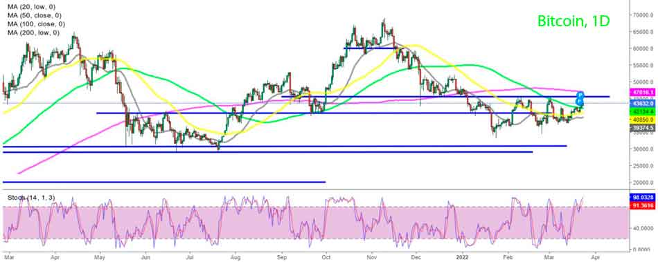 Анализ дневного графика Биткойна