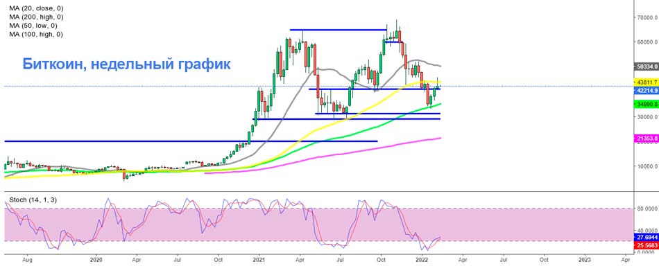 100 SMA удерживалась в качестве поддержки на недельном графике 