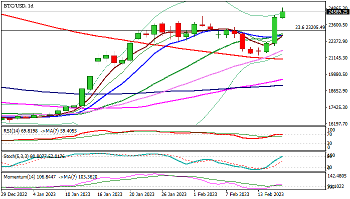 График Биткоин: быки берут передышку после сильного роста