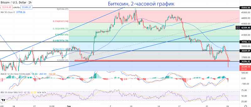 Нисходящий тренд Биткойна продолжается