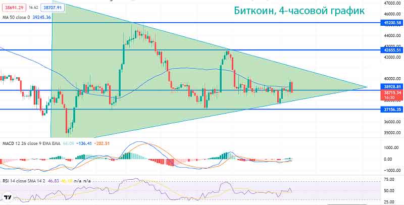 Цена Биткойна находится под давлением