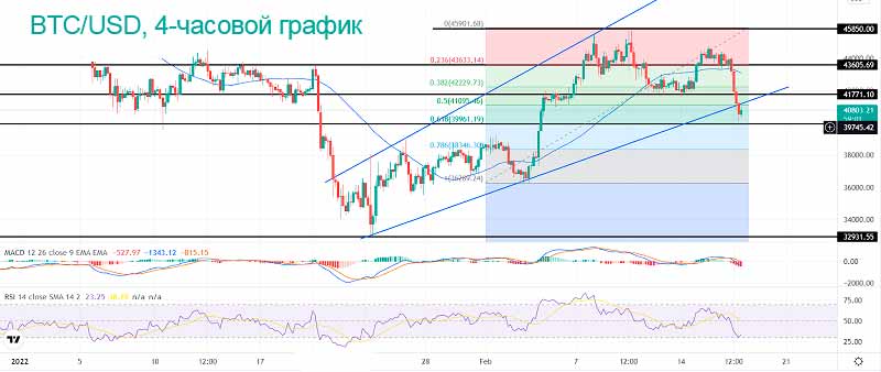 Биткойн падает до $40000: краткий технический прогноз