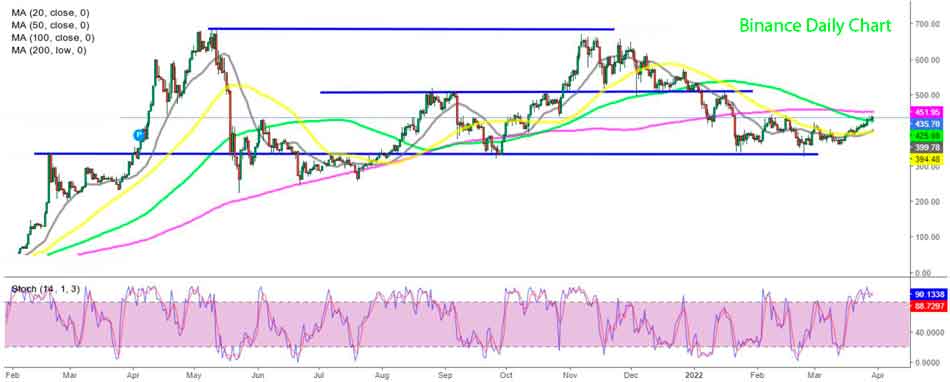 Дневной график Binance