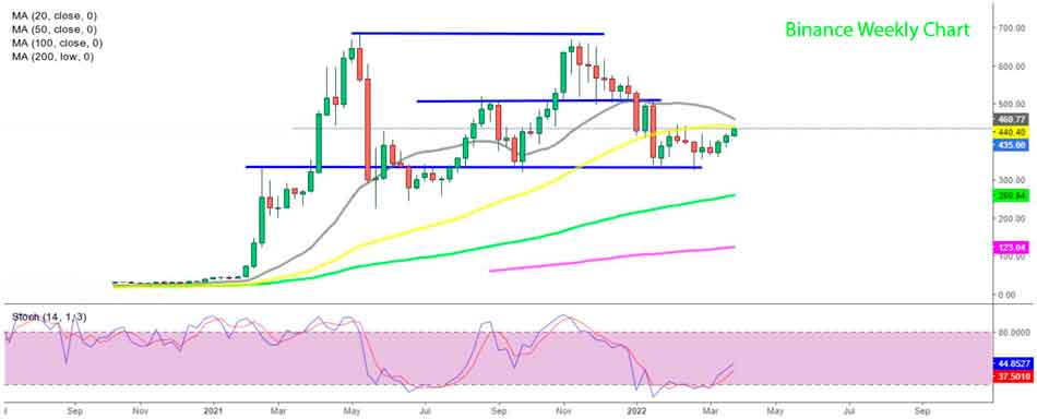 Дневной график Binance