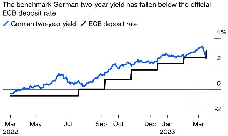 Dynamics of German bond yields and the ECB rate