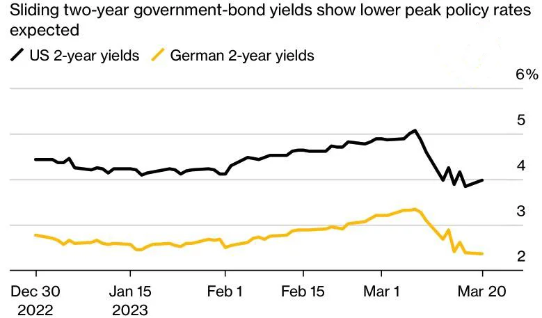 U.S. and German bond yields indicating a lower Fed and ECB rate ceiling