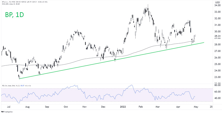 Куда дальше пойдут акции BP?