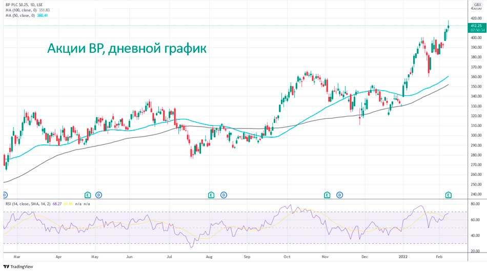 BP выходит на прибыль