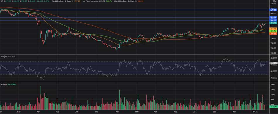 Предварительный просмотр прибыли BP за 4 квартал