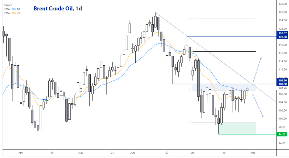 Brent дневной график сырой нефти