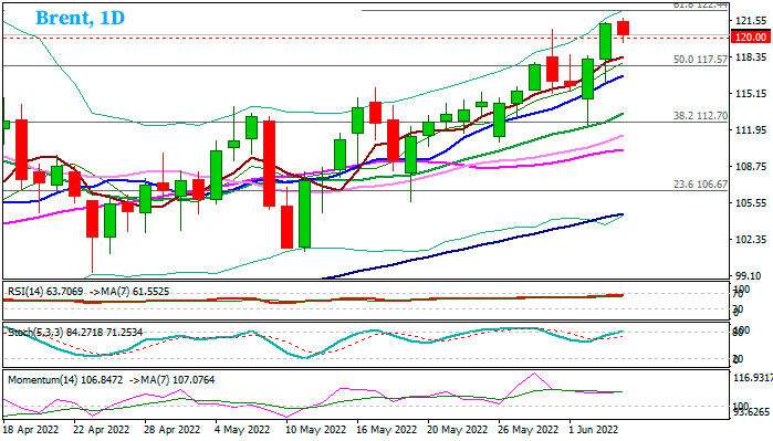 Нефть марки Brent держится выше $120