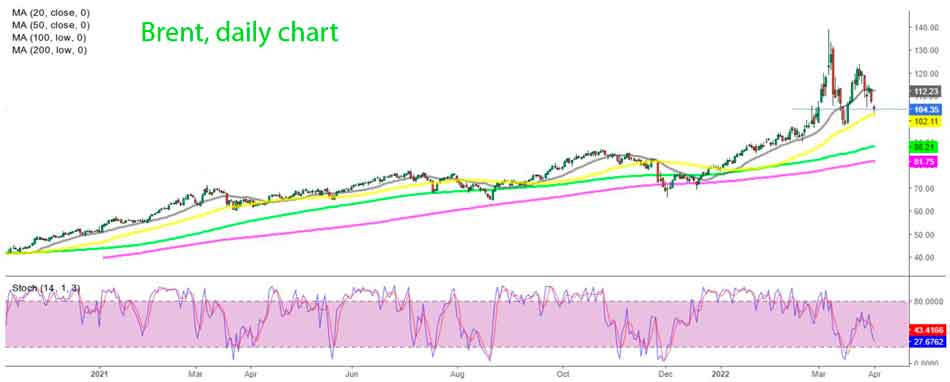 Дневной график Британской Нефти Марки Brent