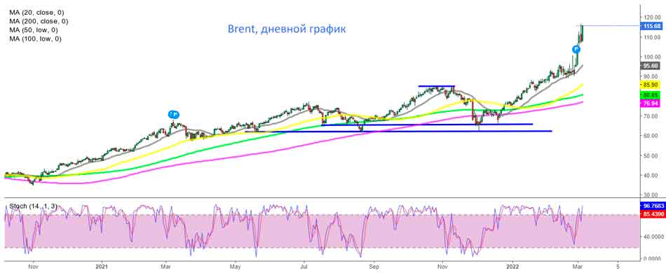 Дневной график сырой нефти марки Brent