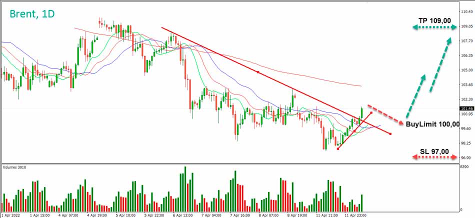 Brent: the initiative has passed to buyers