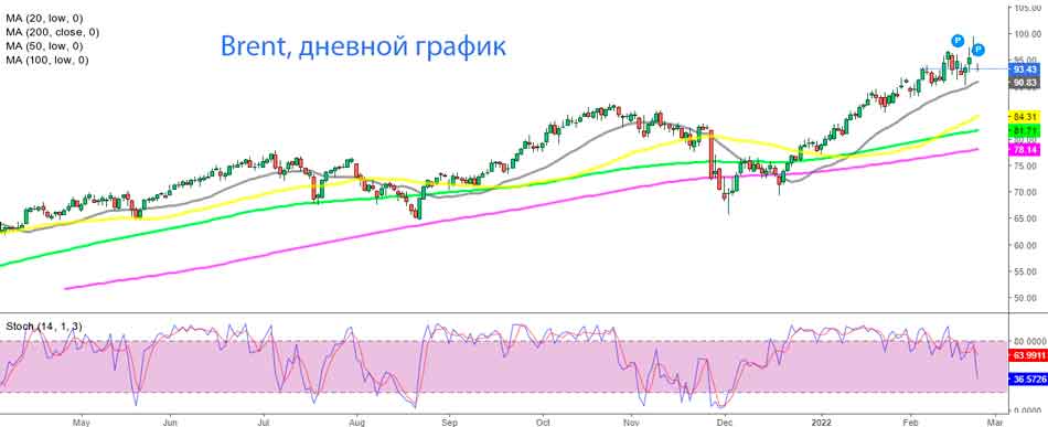 Дневной график сырой нефти марки Brent в США