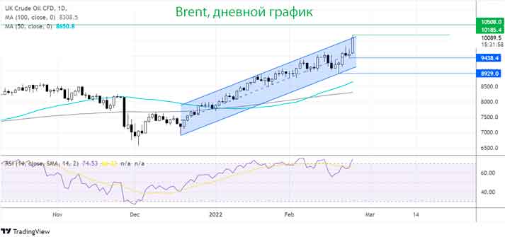 Нефть марки Brent