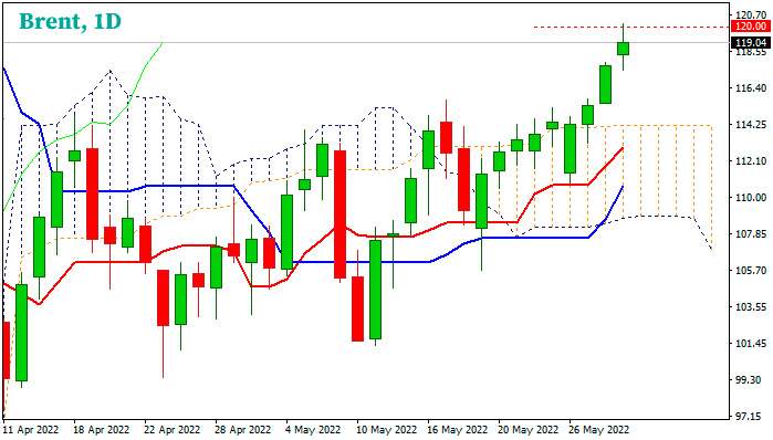 Нефть марки Brent выросла до 2-мес максимума, показывая рост 6 месяц подряд