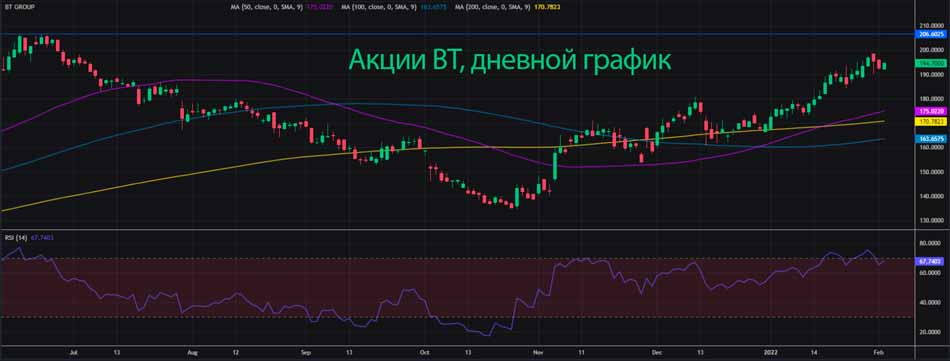 Акции BT демонстрируют тенденцию к росту