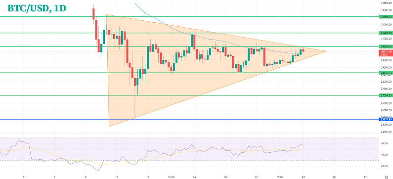 Паттерн cимметричного треугольника Биткойна – BTC борется за $30000