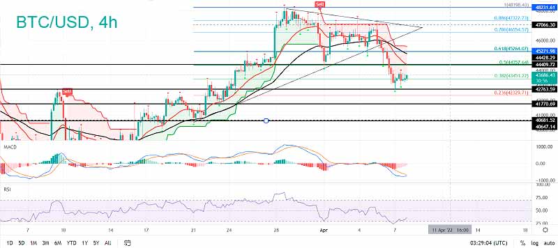 Цена Биткойна консолидируется